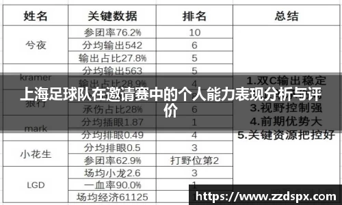 上海足球队在邀请赛中的个人能力表现分析与评价